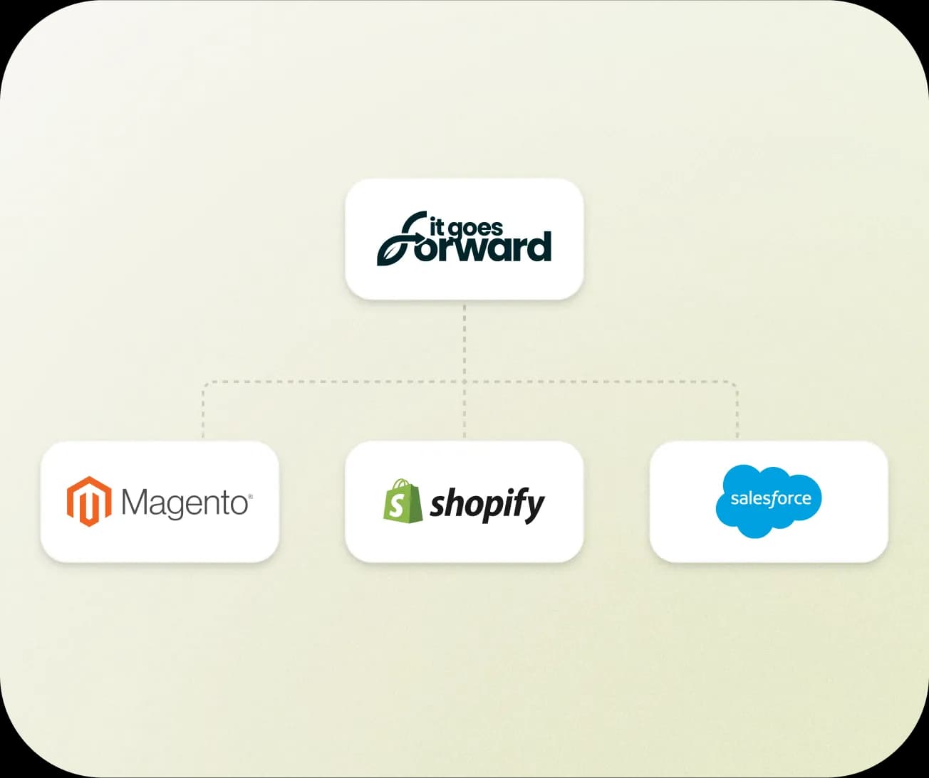 Shopify, Magento, BigCommerce, Salesforce Commerce Cloud, API